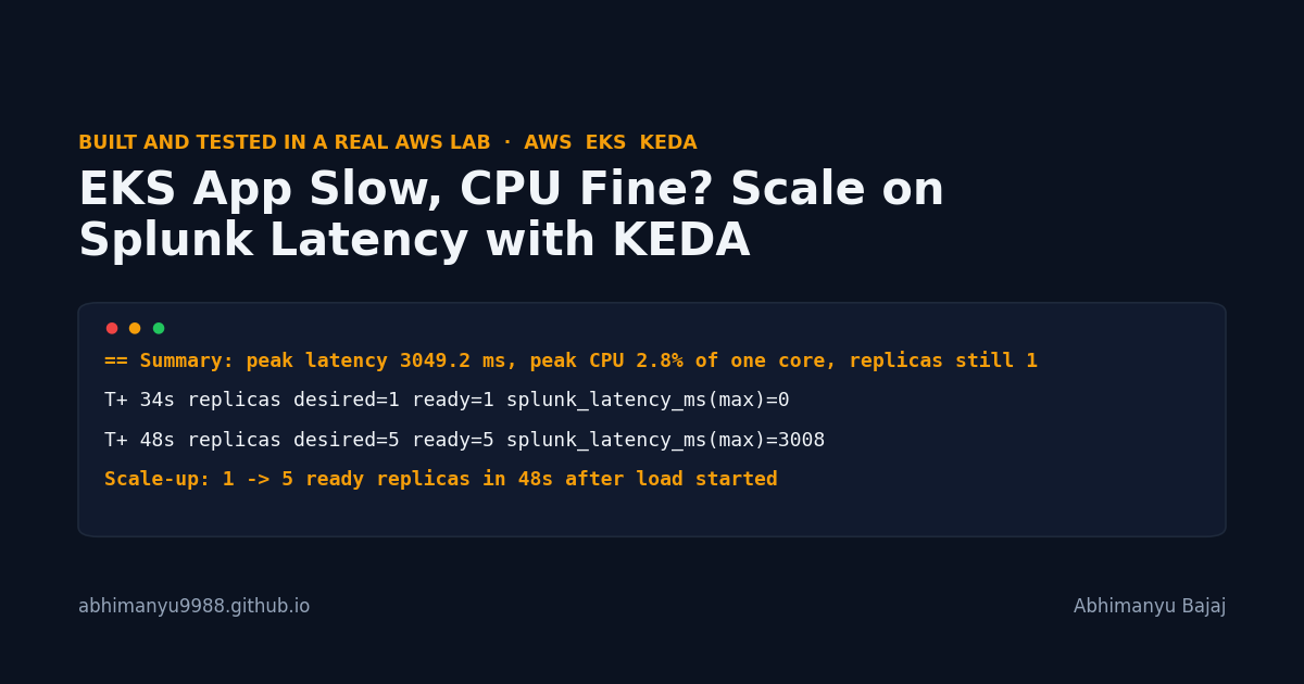 Terminal output showing 3049.2 ms peak latency with only 2.8% CPU and one replica, then KEDA scaling the app from 1 to 5 ready replicas in 48 seconds.