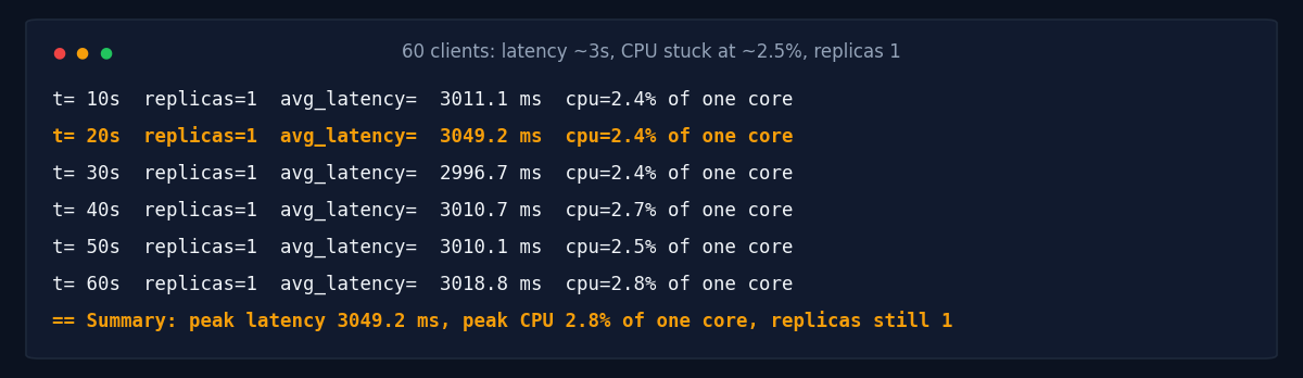 60 clients: latency ~3s, CPU stuck at ~2.5%, replicas 1