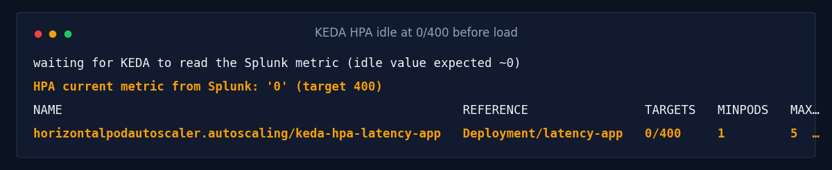KEDA HPA idle at 0/400 before load